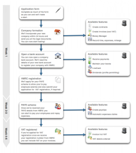 Timeline for forming a limited company