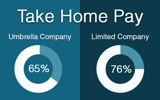 Umbrella Limited Company Take Home Pay